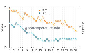 Wassertemperatur Cabugao im Januar