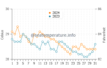 Wassertemperatur Caburan im Januar