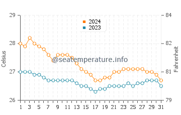 Temperatura del agua en Cabusao en enero