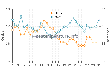 Cacela Velha water temp chart in January