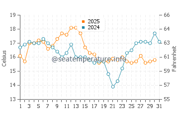 Wassertemperatur Cachagua im Januar