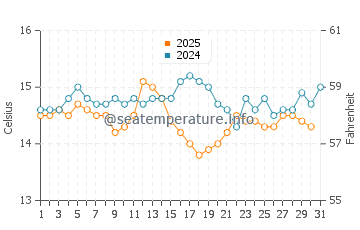 Cacilhas water temp chart in January