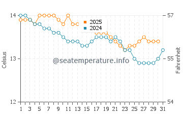 Cadavedo water temp chart in January