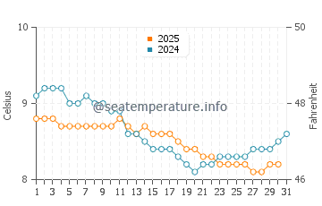 Cadboro Bay water temp chart in January