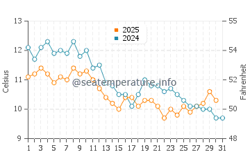 Caddebostan water temp chart in January