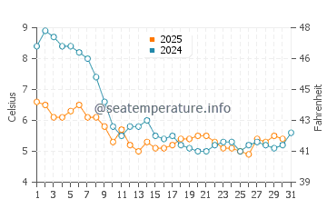 Wassertemperatur Cadzand im Januar