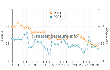 Cagayan water temp chart in January