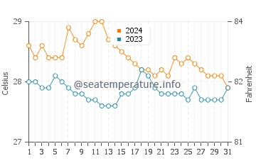 Cagdianao water temp chart in January