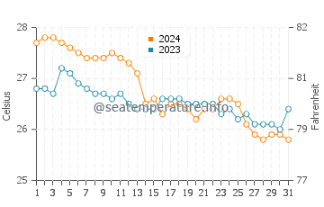 Cagmanaba water temp chart in January
