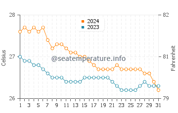 Cagsiay water temp chart in January