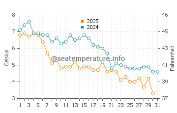 Cahoon Hollow Beach water temp chart in January
