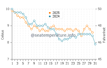 Cahore water temp chart in January