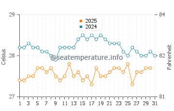 Temperatura da água em Cahuita em janeiro