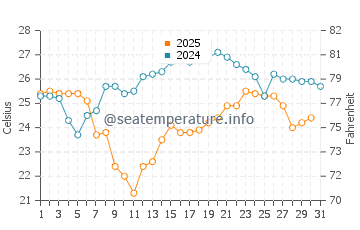 Wassertemperatur Caibarién im Januar