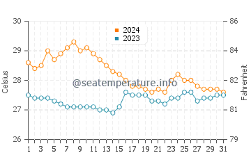 Caibiran water temp chart in January