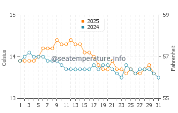 Caion Beach water temp chart in January