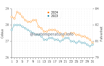 Cajimos water temp chart in January