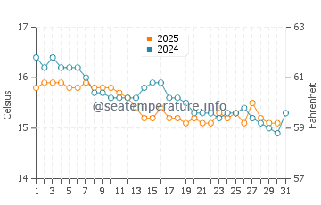 Cala Benirras water temp chart in January