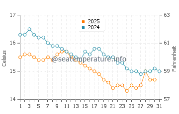 Cala Biriola water temp chart in January