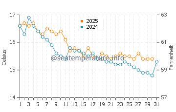 Cala Blanca water temp chart in January