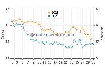 Cala Blava water temp chart in January