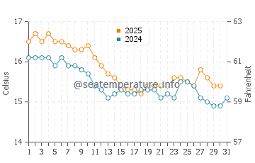 Wassertemperatur Cala Bona im Januar