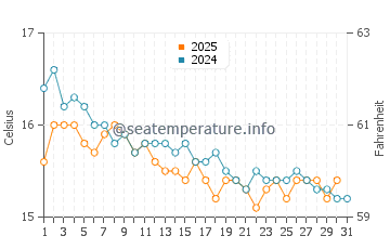 Temperatura del agua en Cala Caterina en enero