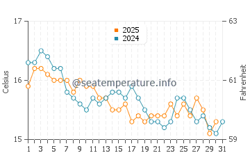 Cala Conta water temp chart in January