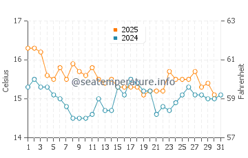 Cala Cortina water temp chart in January