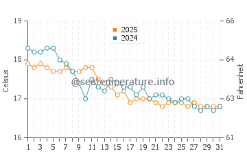 Cala Creta water temp chart in January