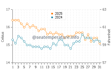 Cala Cristal water temp chart in January