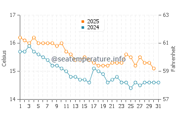 Cala de Deya water temp chart in January