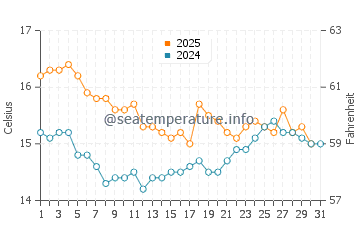 Cala de la Higuera water temp chart in January