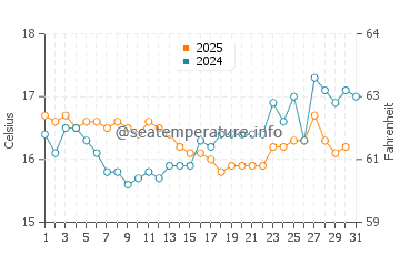 Cala Del Aceite water temp chart in January