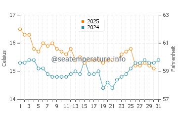 Cala del Plomo water temp chart in January