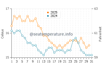 Wassertemperatur Cala Domingos im Januar