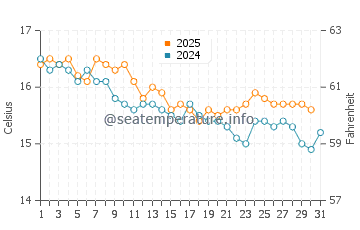 Cala en Porter water temp chart in January