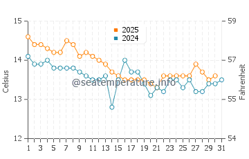 Cala Estreta water temp chart in January