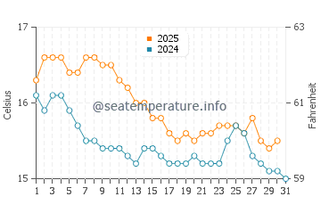 Cala Figuera water temp chart in January