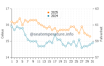 Cala Fornells water temp chart in January