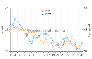 Cala Gracio water temp chart in January