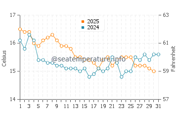 Cala Higuera water temp chart in January