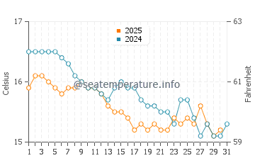Wassertemperatur Cala Llonga im Januar