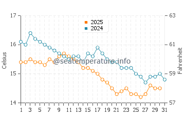 Temperature dell'acqua a Cala Luna a gennaio
