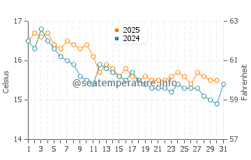 Cala Macarelleta water temp chart in January