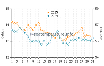 Cala Montgo water temp chart in January