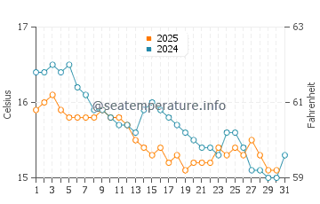 Wassertemperatur Cala Nova im Januar