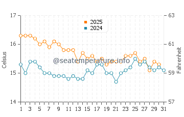 Cala Panizo water temp chart in January
