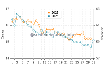 Cala Pilar water temp chart in January