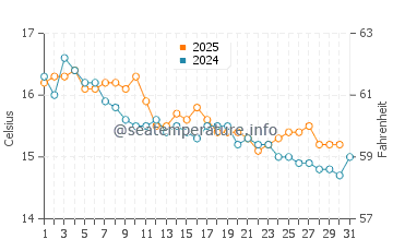 Cala Pregonda water temp chart in January